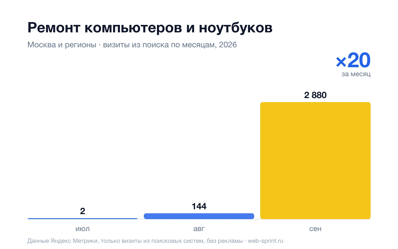 Ремонт компьютеров: поиск ×20 за месяц