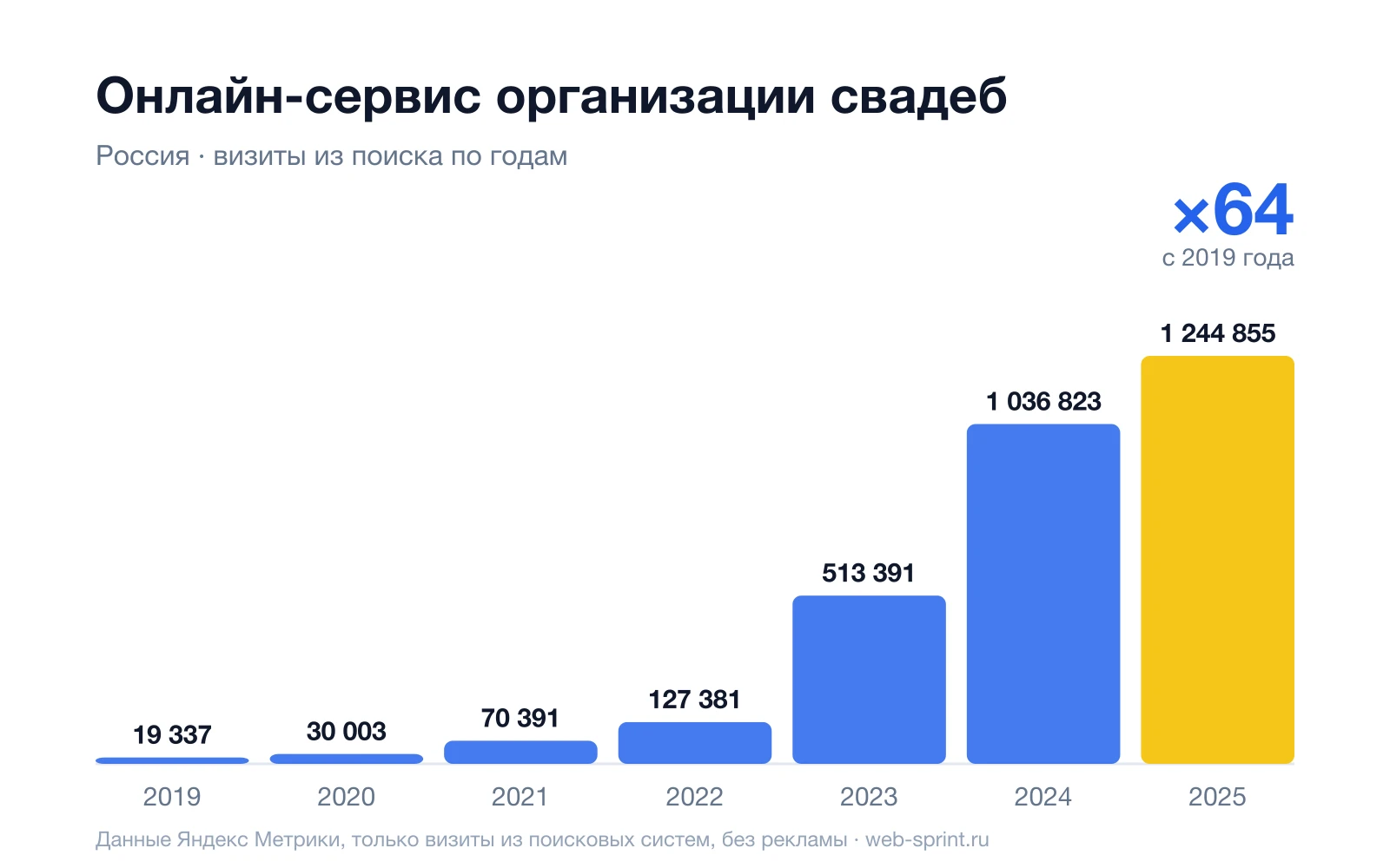 Онлайн-сервис организации свадеб: 11 лет вместе, поиск ×64